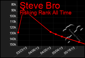 Total Graph of Steve Bro