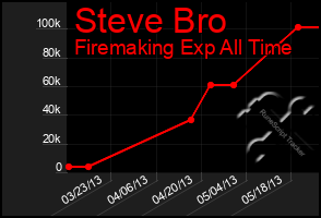 Total Graph of Steve Bro