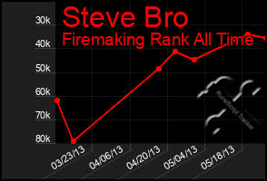 Total Graph of Steve Bro