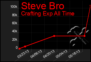 Total Graph of Steve Bro