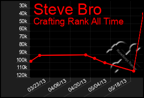 Total Graph of Steve Bro