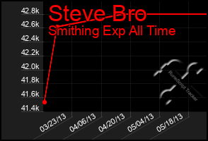 Total Graph of Steve Bro