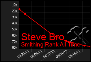 Total Graph of Steve Bro