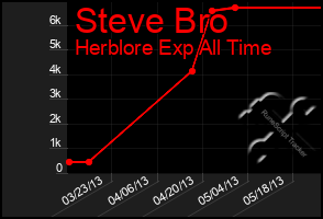 Total Graph of Steve Bro