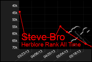 Total Graph of Steve Bro