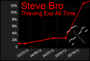 Total Graph of Steve Bro