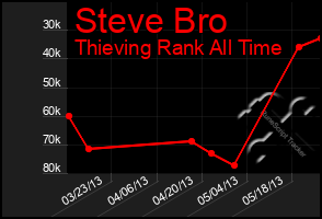 Total Graph of Steve Bro