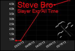 Total Graph of Steve Bro