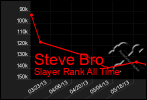 Total Graph of Steve Bro