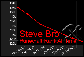 Total Graph of Steve Bro