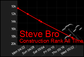 Total Graph of Steve Bro