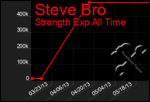 Total Graph of Steve Bro