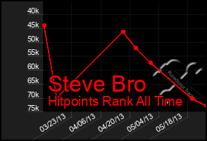 Total Graph of Steve Bro