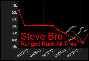 Total Graph of Steve Bro