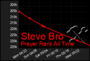 Total Graph of Steve Bro