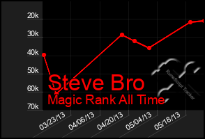 Total Graph of Steve Bro