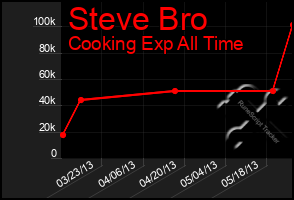 Total Graph of Steve Bro