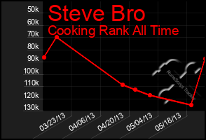 Total Graph of Steve Bro