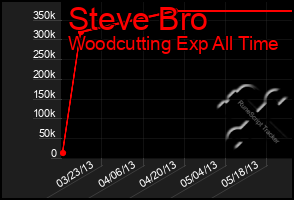 Total Graph of Steve Bro