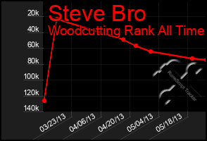 Total Graph of Steve Bro