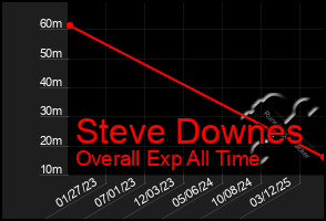 Total Graph of Steve Downes