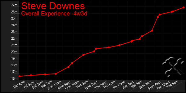 Last 31 Days Graph of Steve Downes