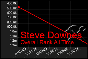 Total Graph of Steve Downes