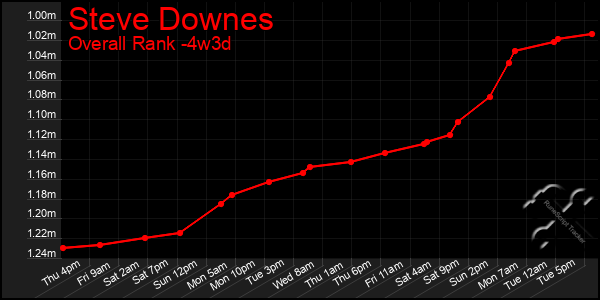 Last 31 Days Graph of Steve Downes
