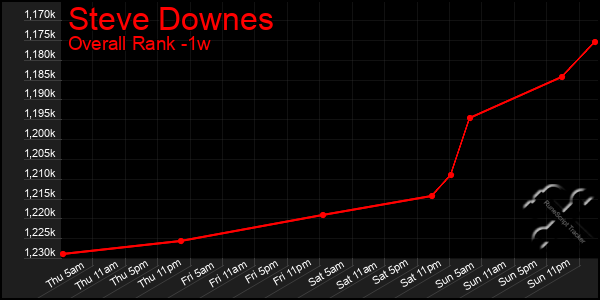 1 Week Graph of Steve Downes
