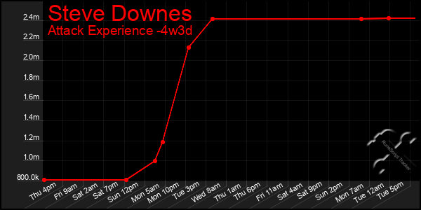 Last 31 Days Graph of Steve Downes