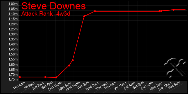 Last 31 Days Graph of Steve Downes