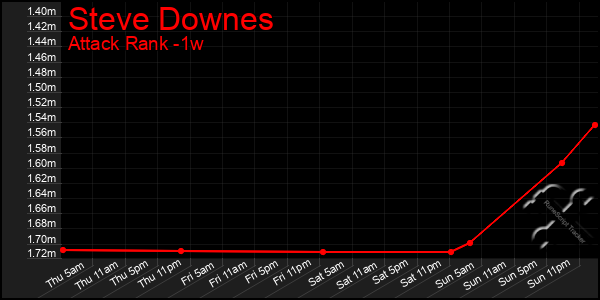 Last 7 Days Graph of Steve Downes