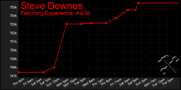 Last 31 Days Graph of Steve Downes