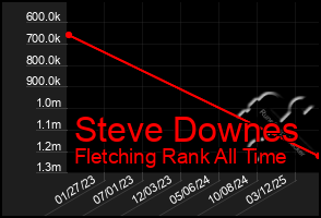 Total Graph of Steve Downes