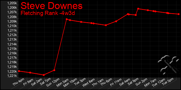 Last 31 Days Graph of Steve Downes