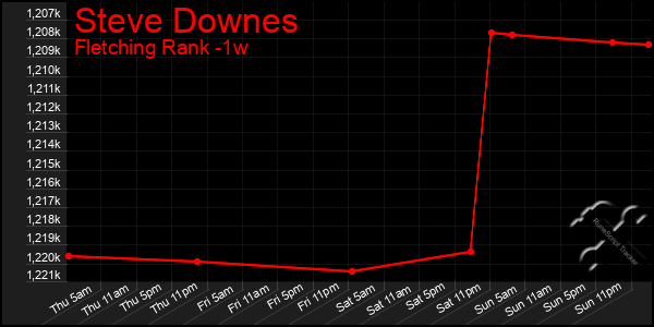 Last 7 Days Graph of Steve Downes