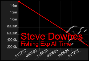 Total Graph of Steve Downes