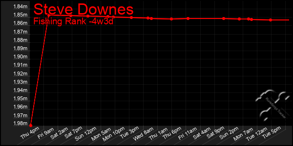 Last 31 Days Graph of Steve Downes