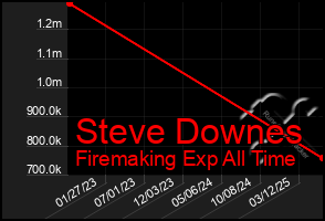 Total Graph of Steve Downes