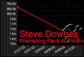 Total Graph of Steve Downes