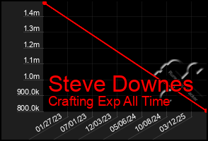 Total Graph of Steve Downes