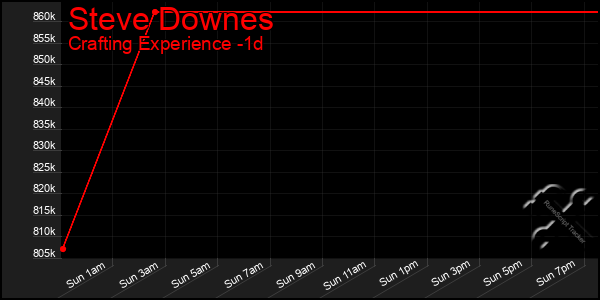 Last 24 Hours Graph of Steve Downes