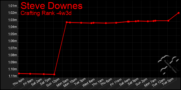 Last 31 Days Graph of Steve Downes