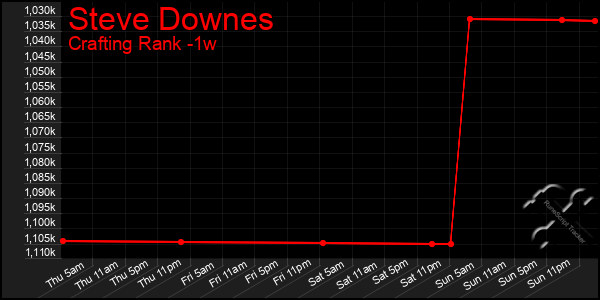 Last 7 Days Graph of Steve Downes