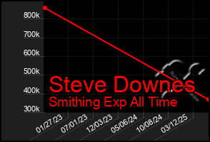 Total Graph of Steve Downes