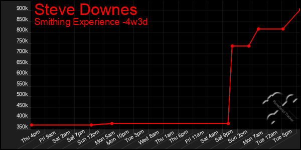 Last 31 Days Graph of Steve Downes