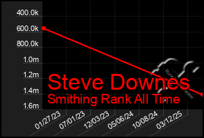 Total Graph of Steve Downes