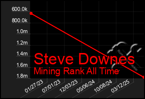 Total Graph of Steve Downes