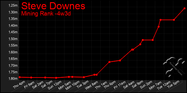 Last 31 Days Graph of Steve Downes