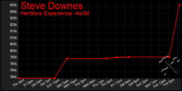 Last 31 Days Graph of Steve Downes